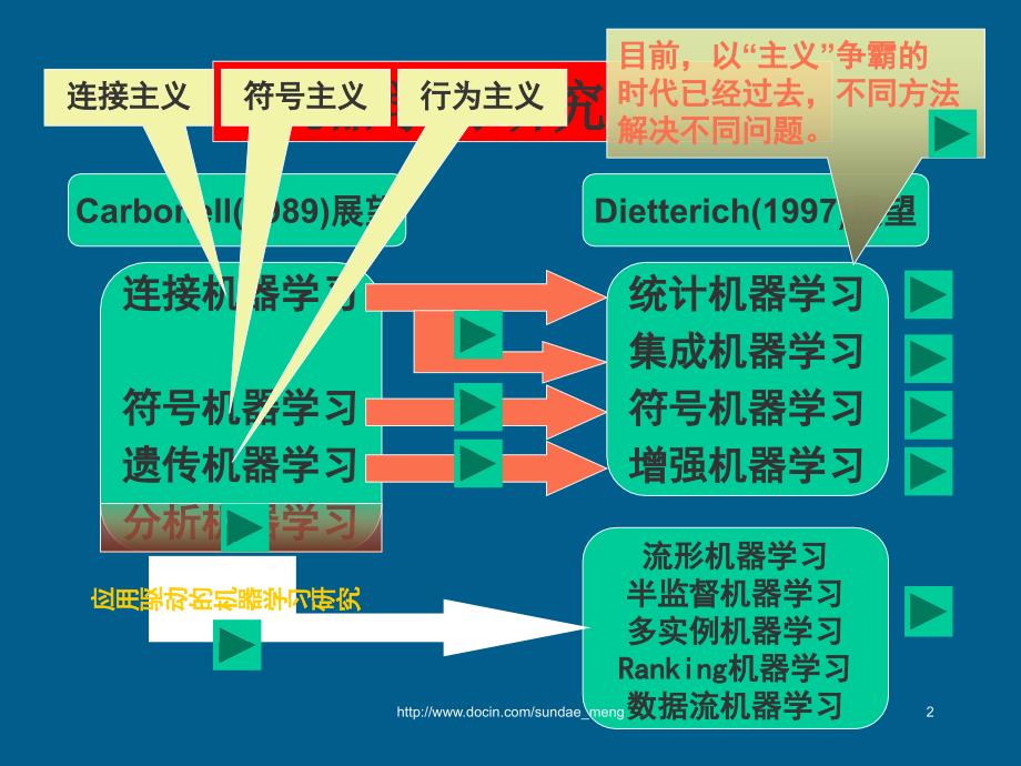 【大学课件】机器学习研究进展_第2页