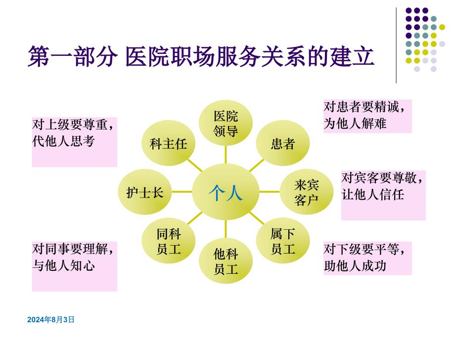 医院服务礼仪与沟通课件讲义_第3页