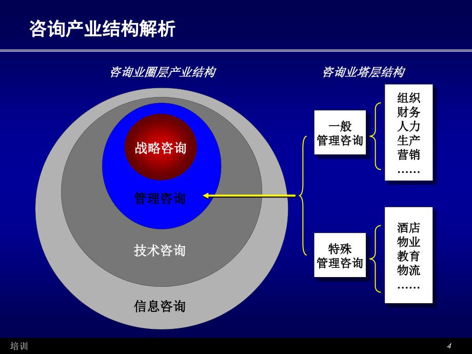 高级咨询顾问培训教材_第4页