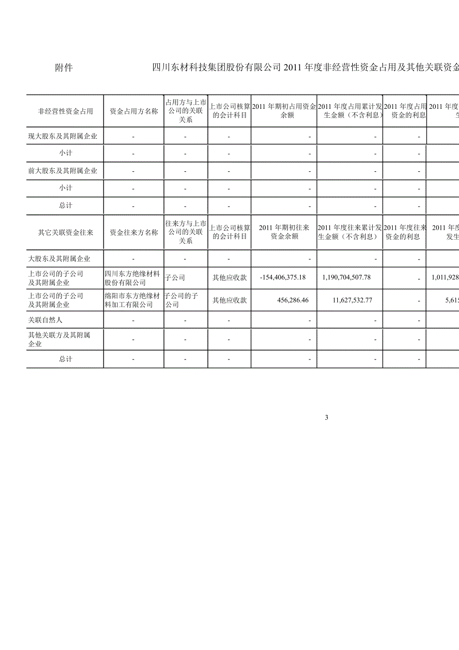 601208 东材科技非经营性资金占用及其他关联资金往来情况的专项审核报告_第3页