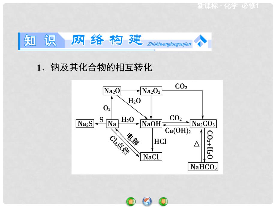 高中化学 第3章 金属及其化合物章末归纳提升课件 新人教版必修1_第2页