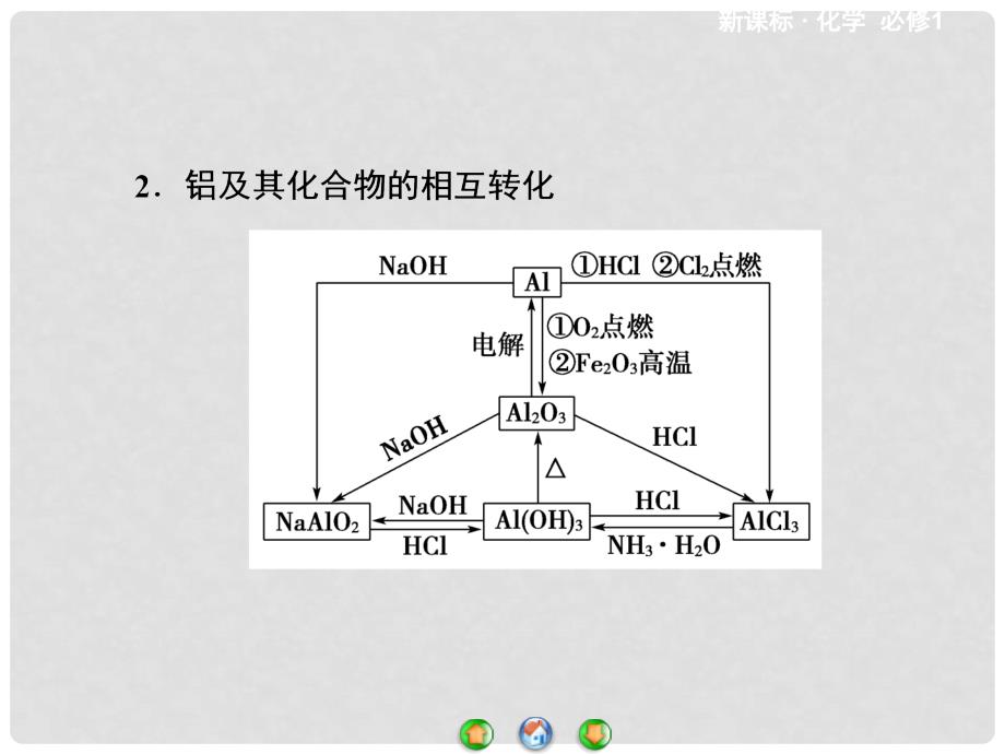 高中化学 第3章 金属及其化合物章末归纳提升课件 新人教版必修1_第3页