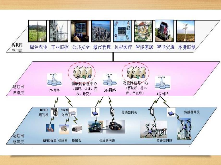 物联网工程设计与实施PPT精选文档_第4页