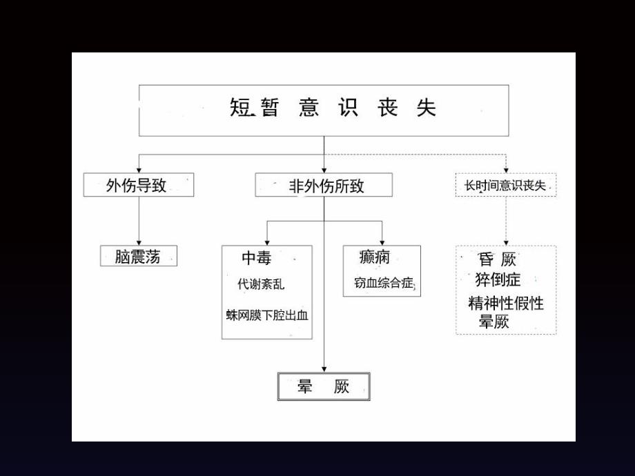 晕厥病人的评估PPT课件_第4页