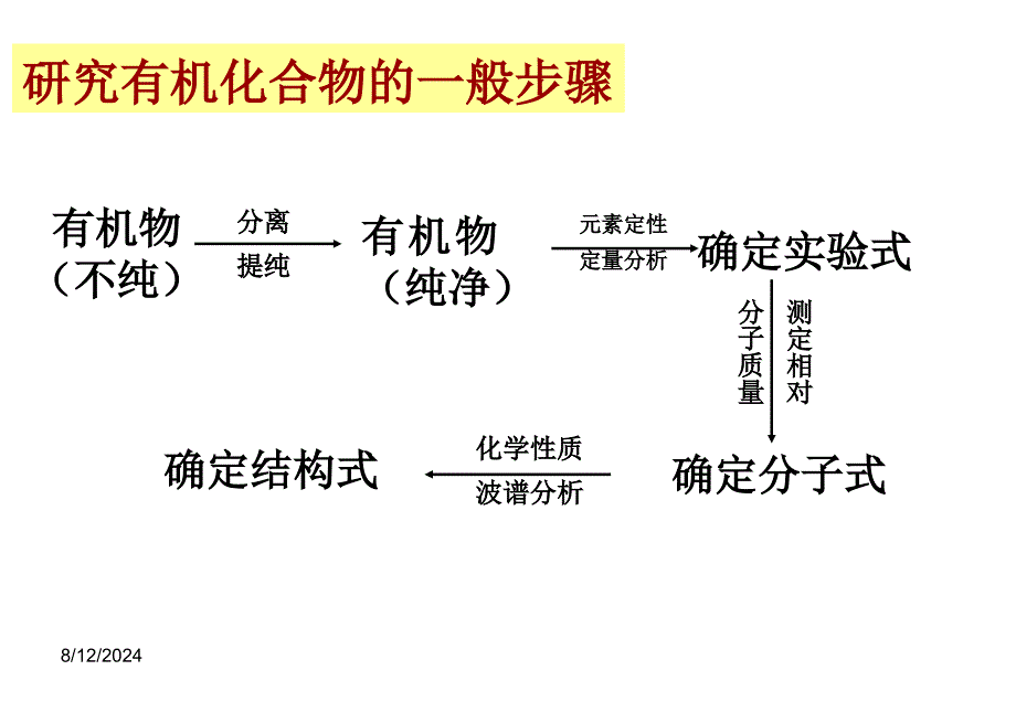 第四节研究有机化合物的一般步骤和方法3_第2页