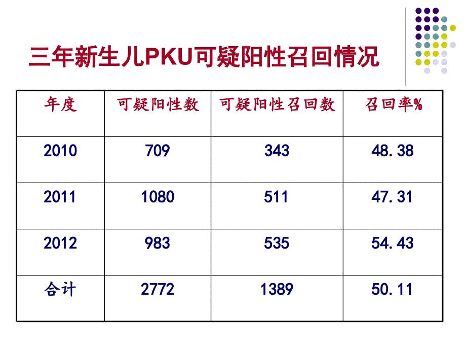 新生儿疾病筛查质量控制_第4页