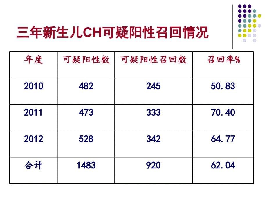 新生儿疾病筛查质量控制_第5页