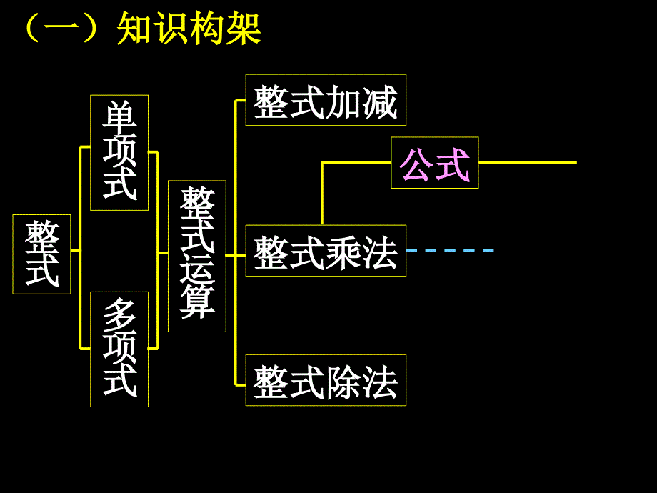 整式的乘除复习精品课件_第2页