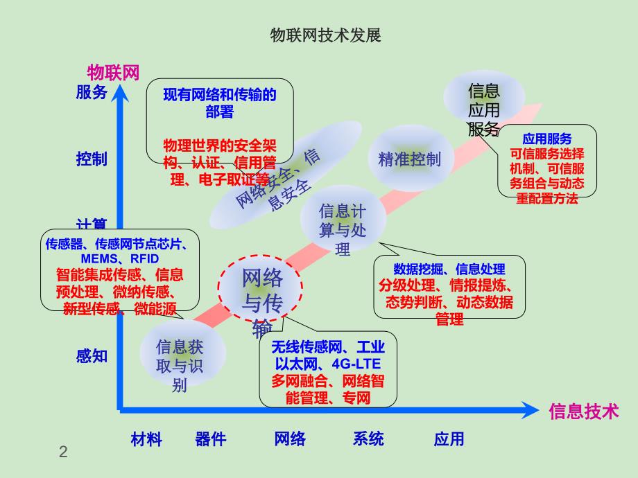 物联万物感知中国补充课件_第2页