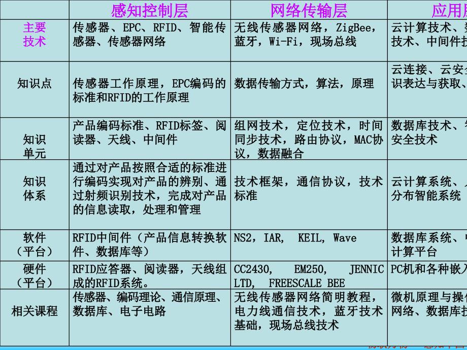 物联万物感知中国补充课件_第4页