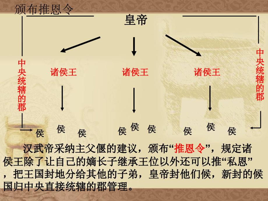 最新汉武帝时代的大一统格局ppt课件下载_第4页