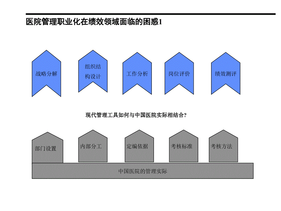 基于平衡记的医院战略和绩效指标模型研究提纲_第3页