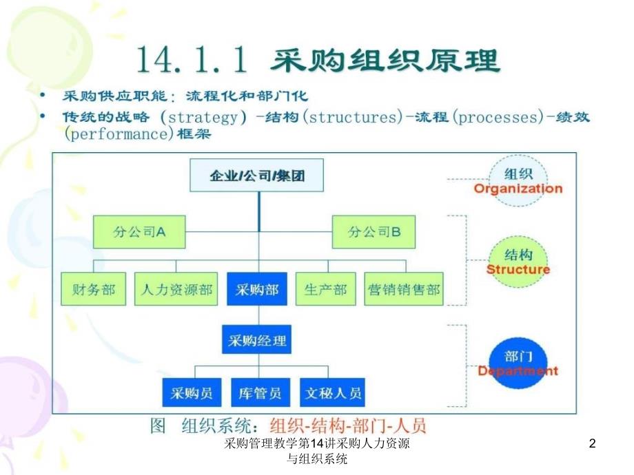 采购管理教学第14讲采购人力资源与组织系统课件_第2页