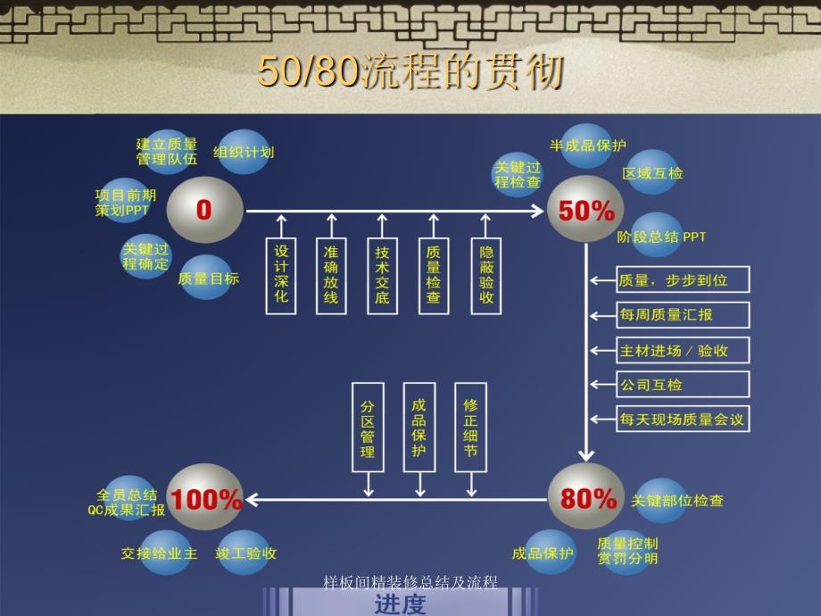 样板间精装修总结及流程课件_第4页