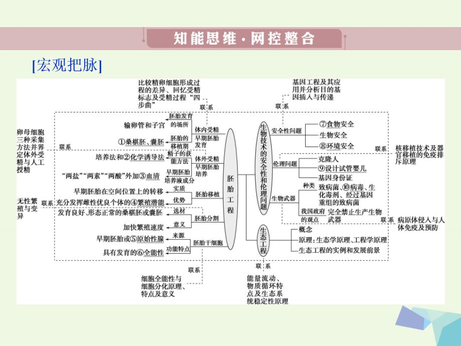 2017高考生物考前冲刺复习第1部分专题突破方略专题十七胚胎工程和生态工程课件_第3页