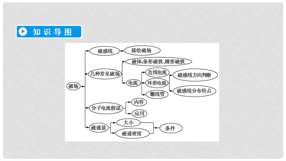 高中物理 第三章 磁场 3 几种常见的磁场课件 新人教版选修31_第3页