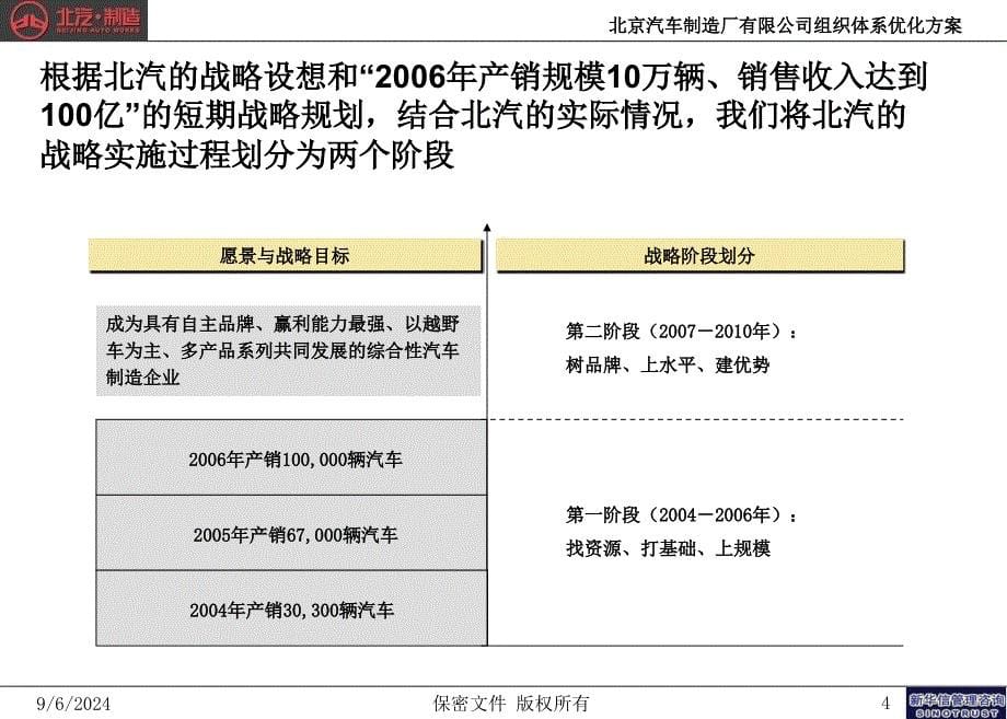 北京汽车制造厂有限公司战略规划实施及管理提升项目_第5页