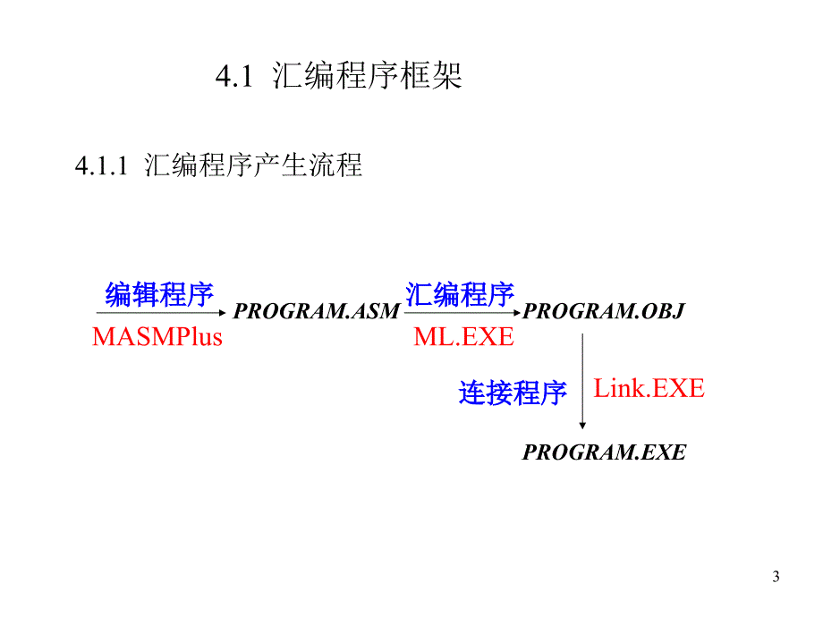 ASM04汇编语言程序格式.ppt_第3页