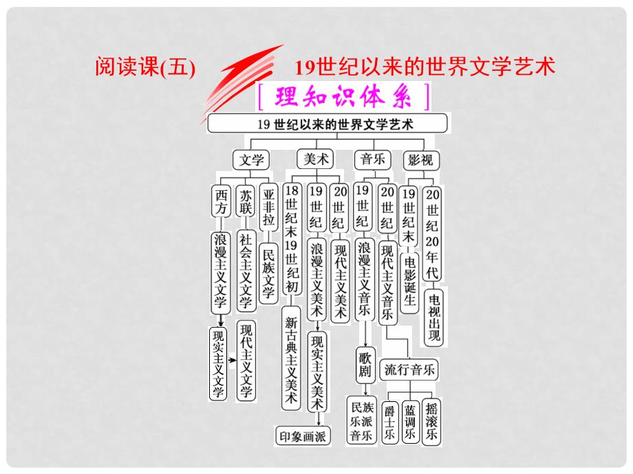 高考历史一轮总复习 第十五单元 考纲要求但近几年全国卷考查较少的5个阅读课 阅读课(五) 19世纪以来的世界文学艺术课件 新人教版_第1页