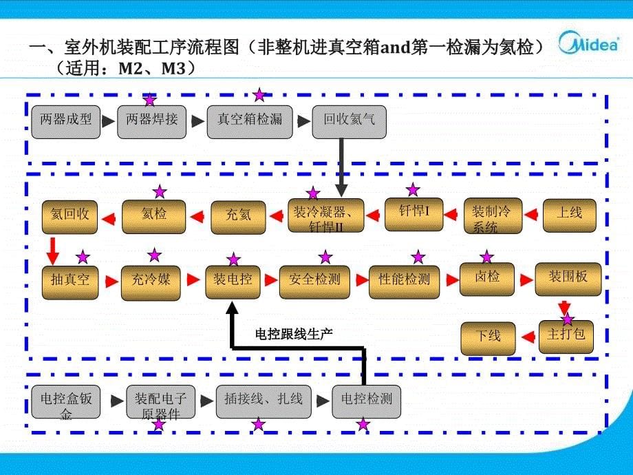 操作技术钎焊之充氮要求_第5页