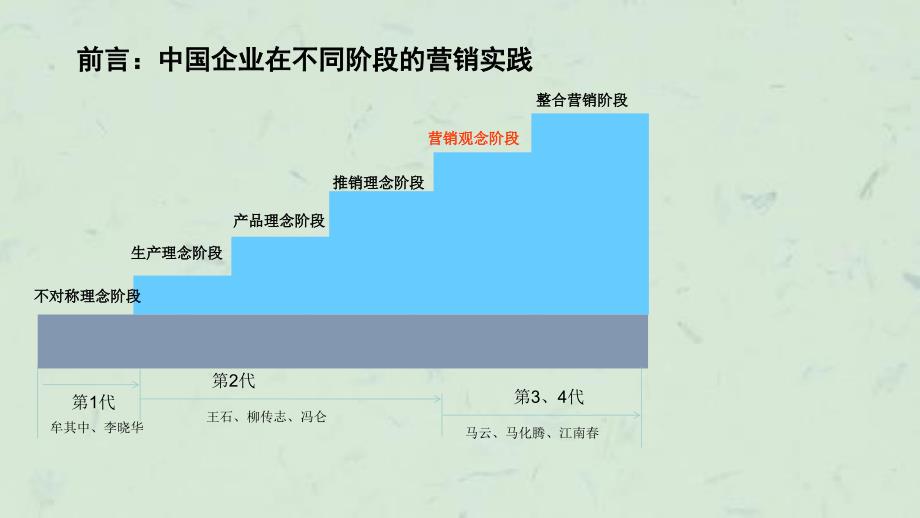 卓越营销实战123模式学员课件_第3页