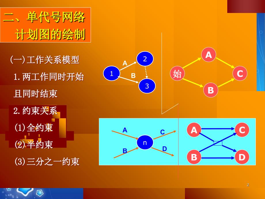 网络计划图的绘制与计算经典共10页_第2页