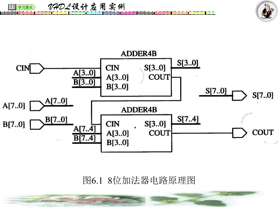 vhdl应用设计PPT课件_第4页