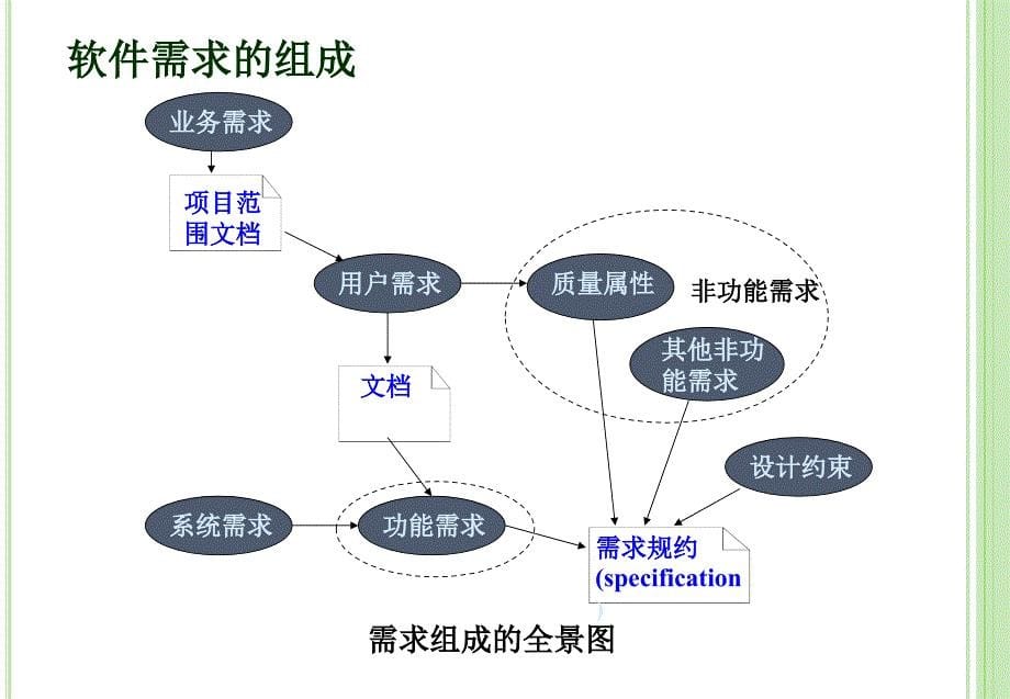 需求分析具体要求课件_第5页