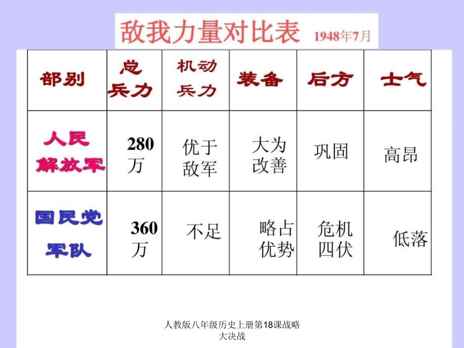 人教版八年级历史上册第18课战略大决战课件_第3页