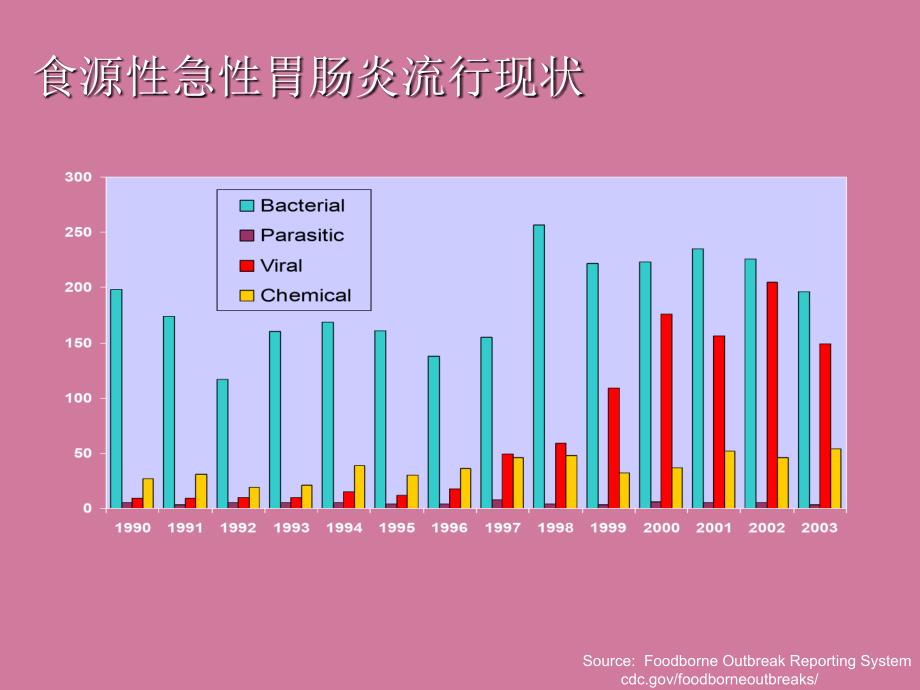 诺如病毒研究进展及一起邮轮诺如病毒感染疫情的实验室检测ppt课件_第4页