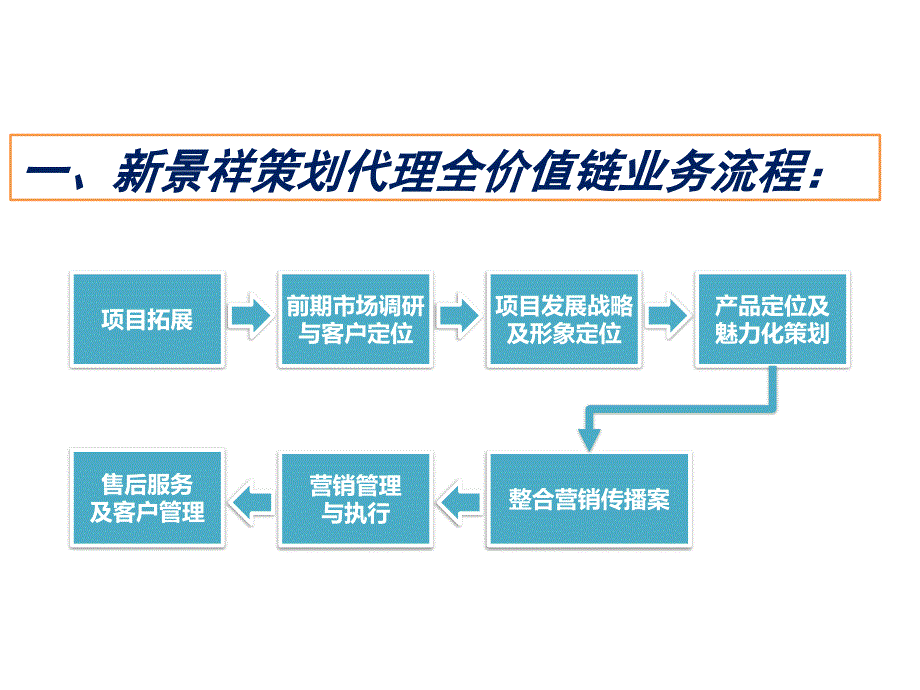 创造令客户感动的形象定位体系87p_第3页