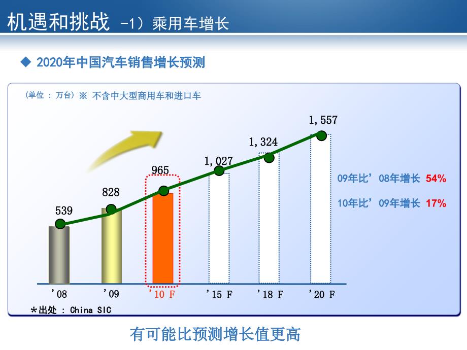 应对绿色汽车的发展和挑战_第4页