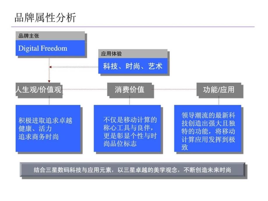 某品牌笔记本电脑整合营销传播计划_第4页