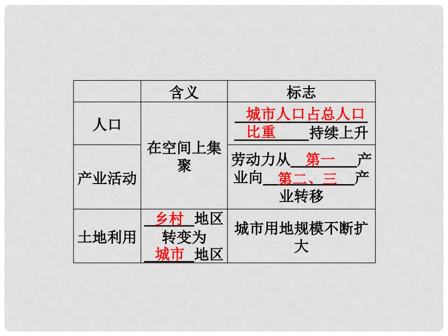 高考地理一轮复习 6.2 城市化过程与特点及对地理环境的影响课件 湘教版_第4页