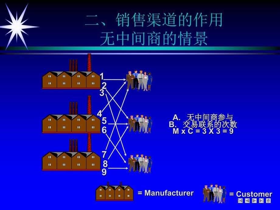 销售渠道建设_第5页