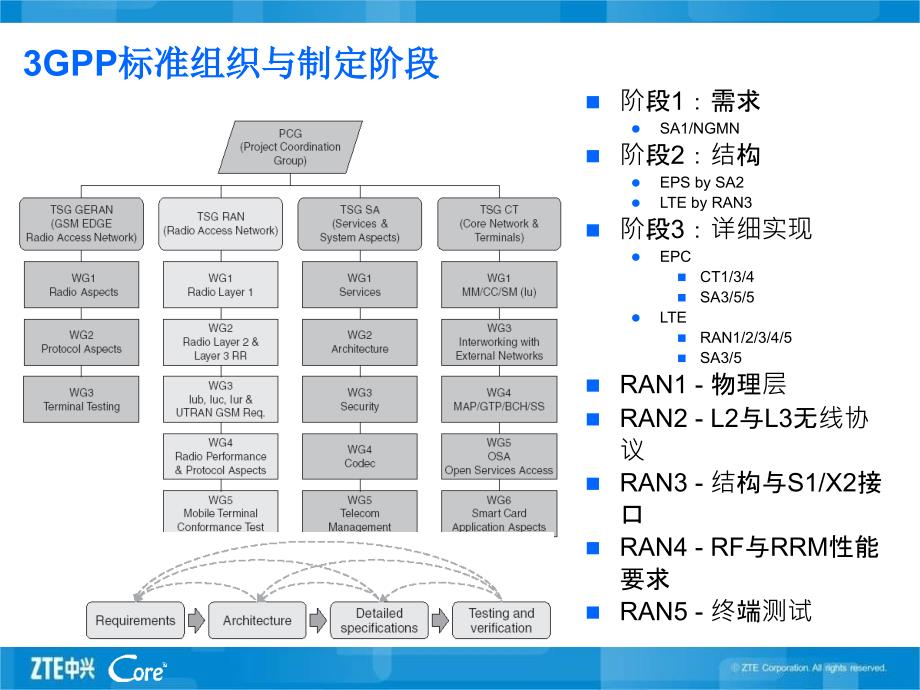 EPC核心网-系统架构-系统介绍课件_第4页