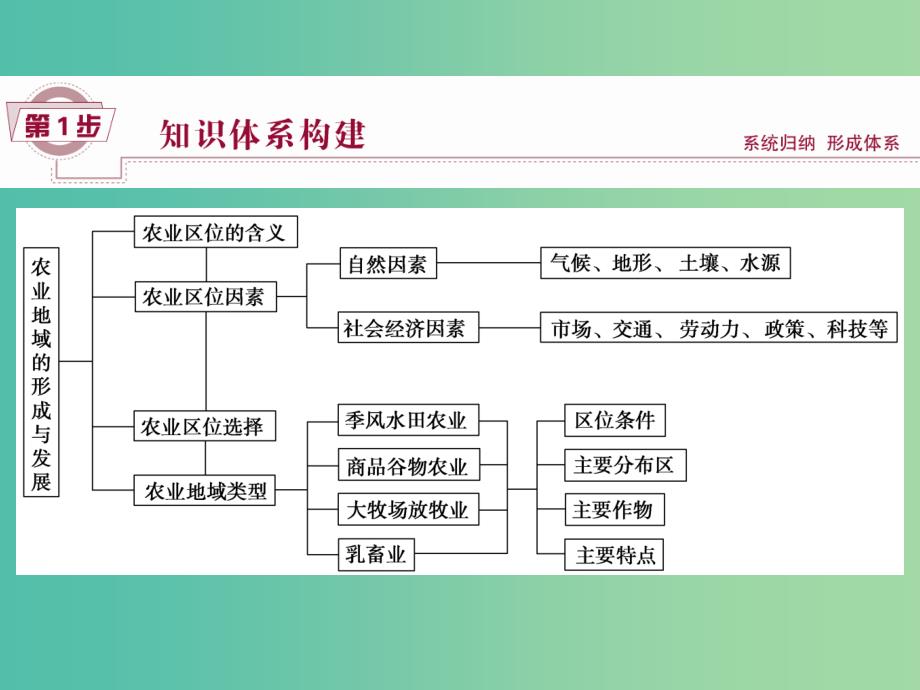 高考地理大一轮复习 第八章 农业地域的形成与发展章末提升三步曲课件.ppt_第2页