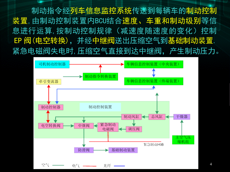 CRH380A型动车组制动系统ppt课件_第4页