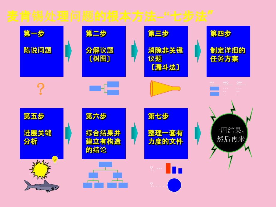 解决问题的基本方法七步法ppt课件0001_第1页