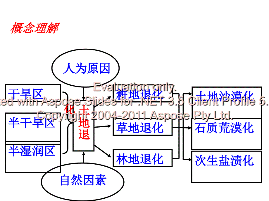 西北地区土地荒化漠的地理背景.ppt_第3页