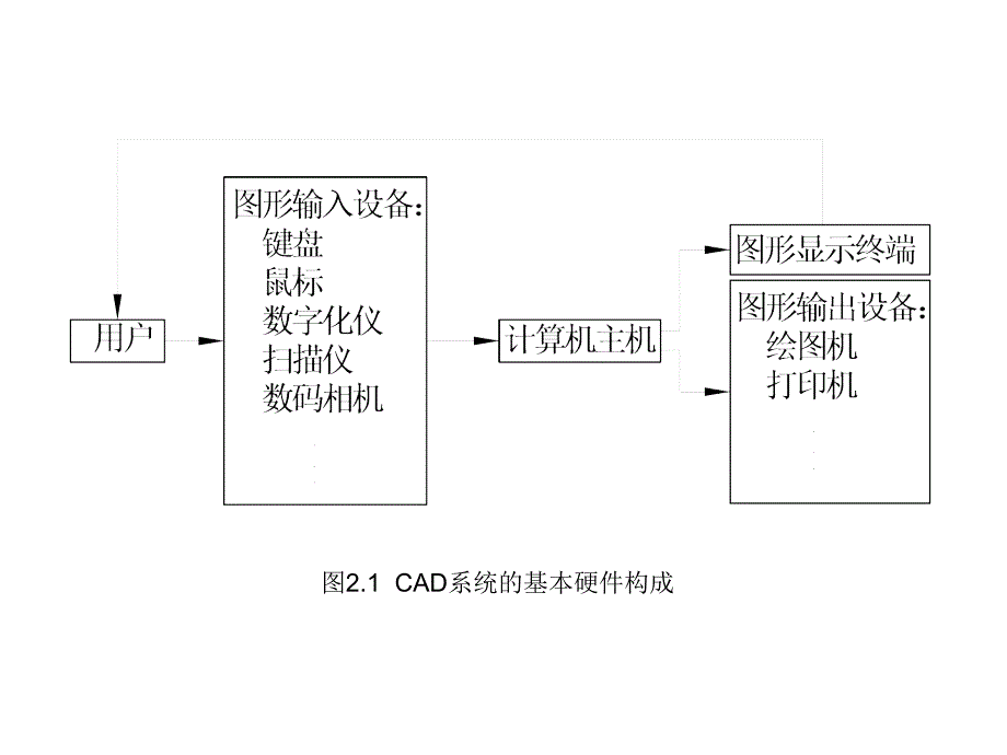 CADCAM系统组成计算机辅助设计与制造课件_第4页