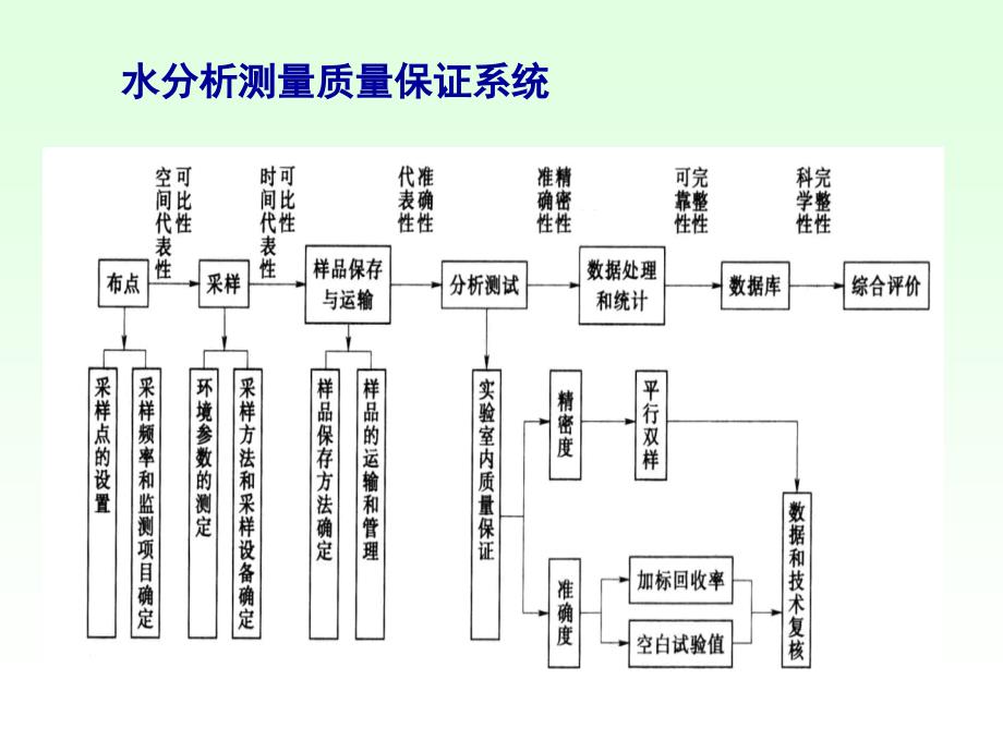 水分析测量的质量保证_第4页