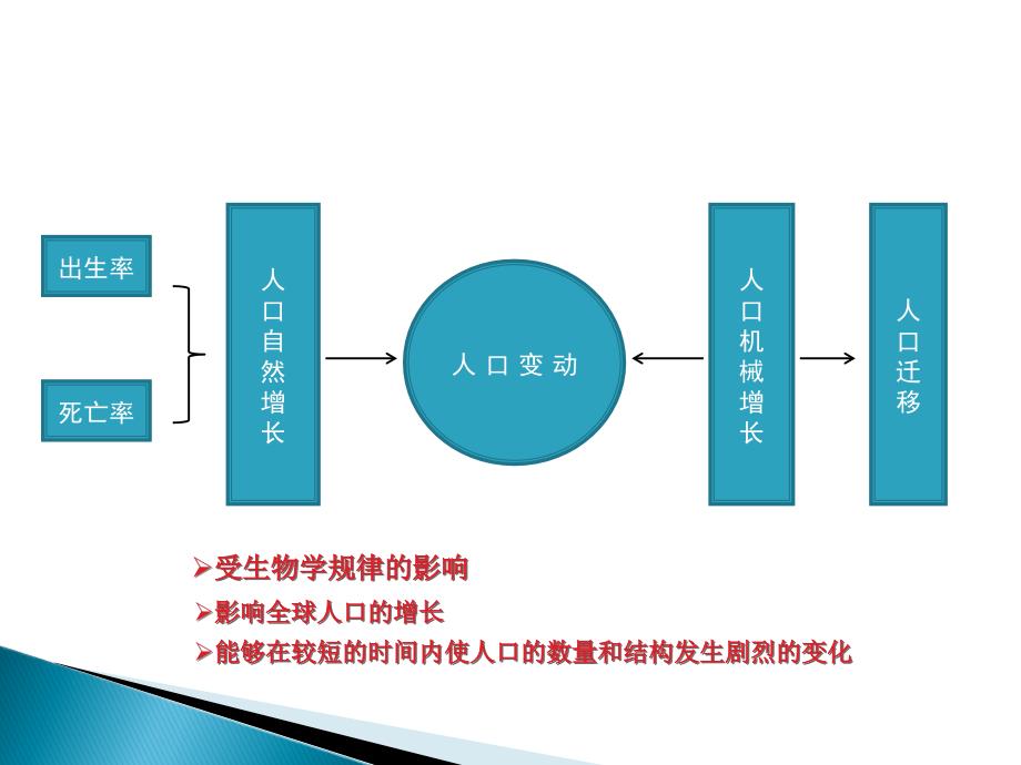 第三节人口迁移（用）_第3页