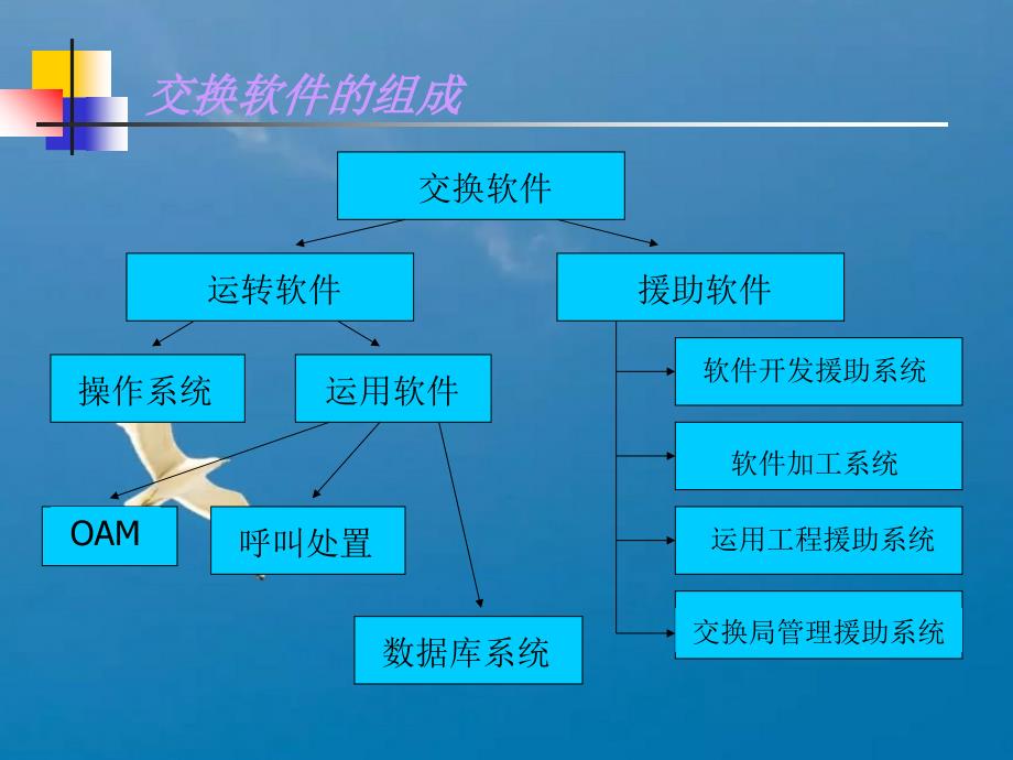 程控交换软件系统ppt课件_第3页