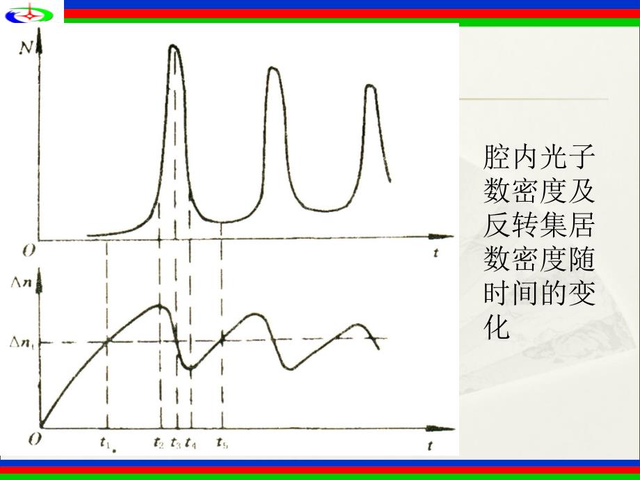 激光原理第四章4弛豫振荡线宽极限与频率牵引_第3页