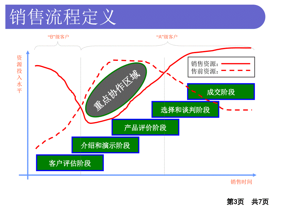 超精致的销售和售前支持协作流程定义_第3页