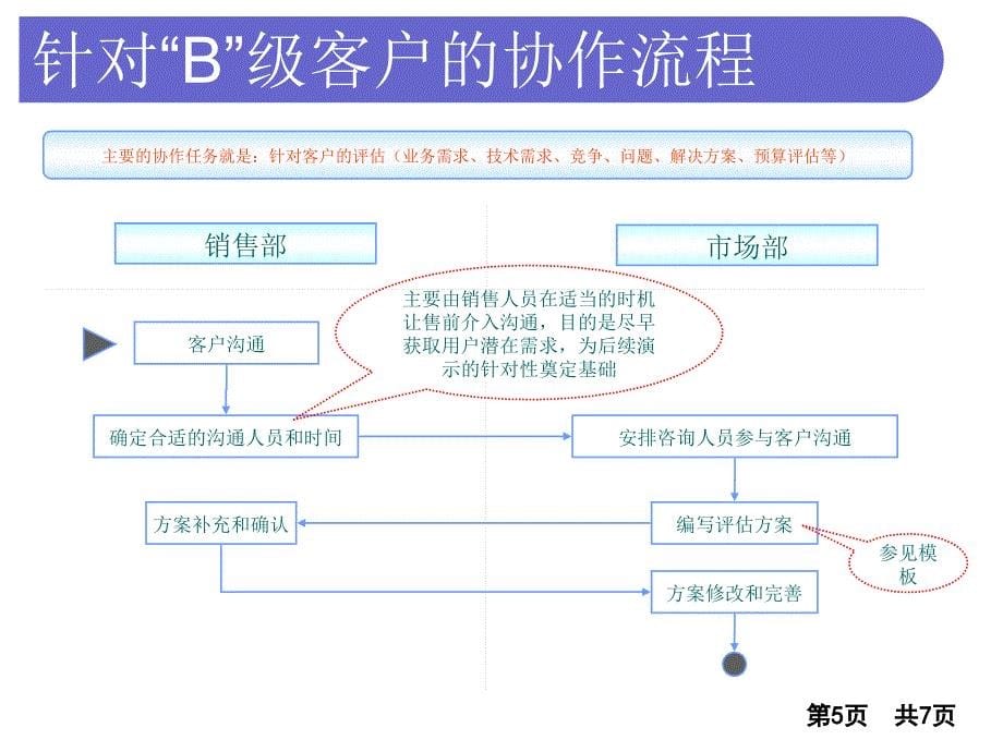 超精致的销售和售前支持协作流程定义_第5页