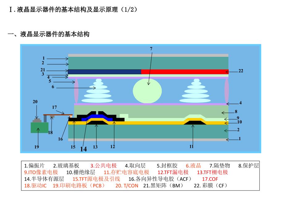 TFTLCD MODULE驱动原理( COF 与 PIXEL)_第3页