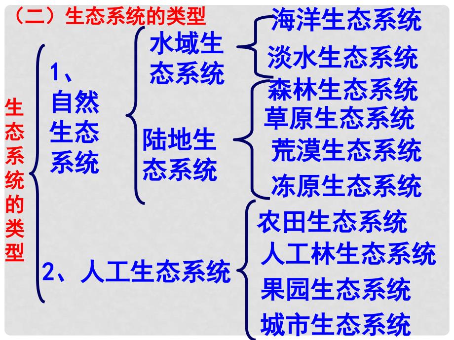 高中生物： 231 生态系统的结构（课件）中图版必修3_第4页