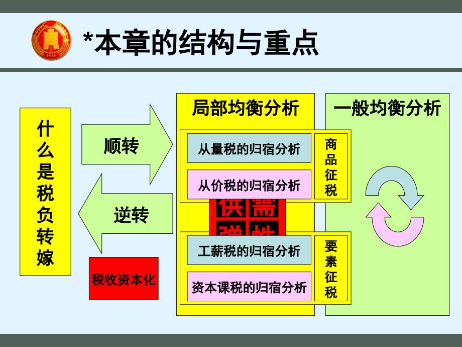 税收转嫁与归宿课件_第3页